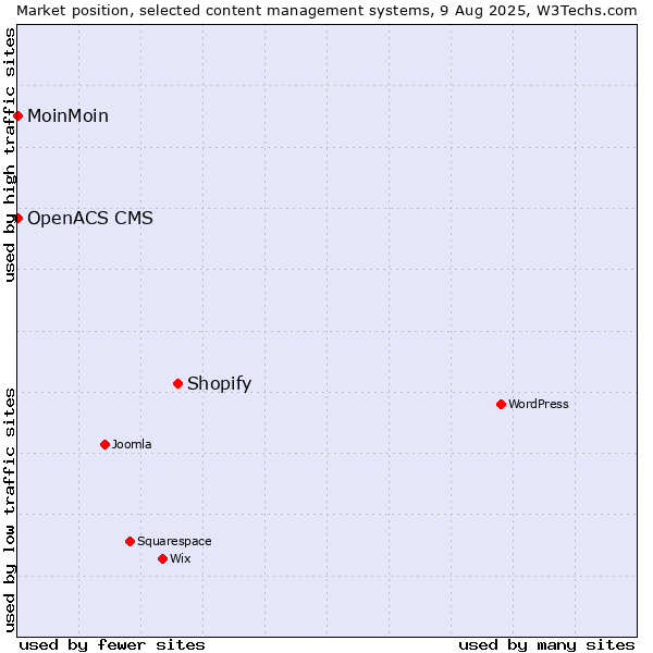 Market position of Shopify vs. MoinMoin vs. OpenACS CMS