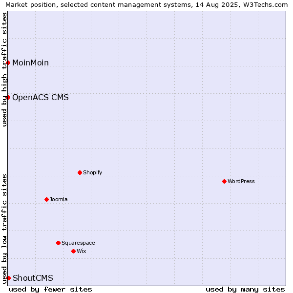 Market position of ShoutCMS vs. MoinMoin vs. OpenACS CMS