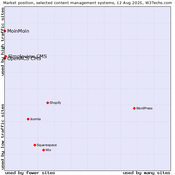 Market position of Simpleview CMS vs. MoinMoin vs. OpenACS CMS