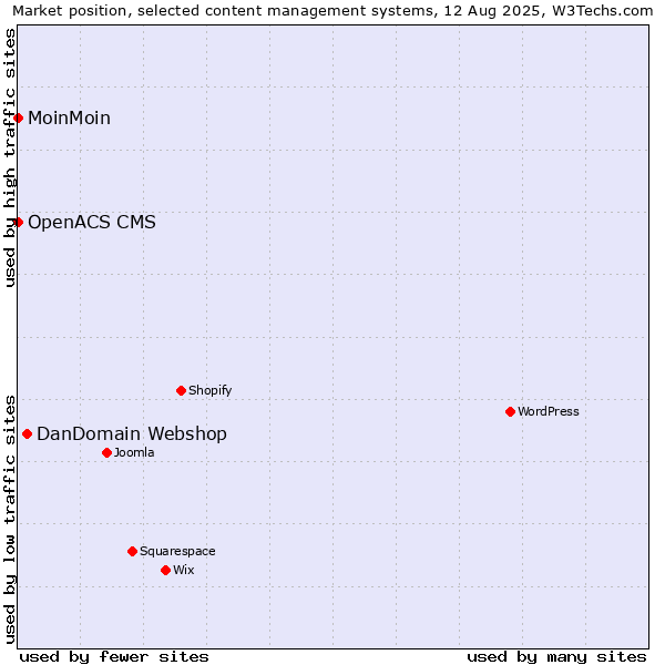 Market position of DanDomain Webshop vs. MoinMoin vs. OpenACS CMS