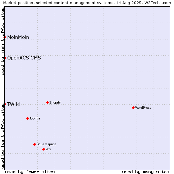 Market position of MoinMoin vs. OpenACS CMS vs. TWiki