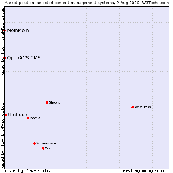 Market position of Umbraco vs. MoinMoin vs. OpenACS CMS