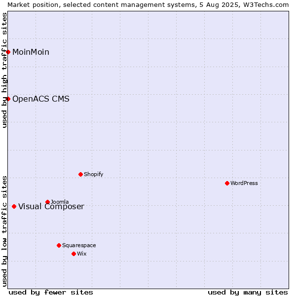 Market position of Visual Composer vs. MoinMoin vs. OpenACS CMS