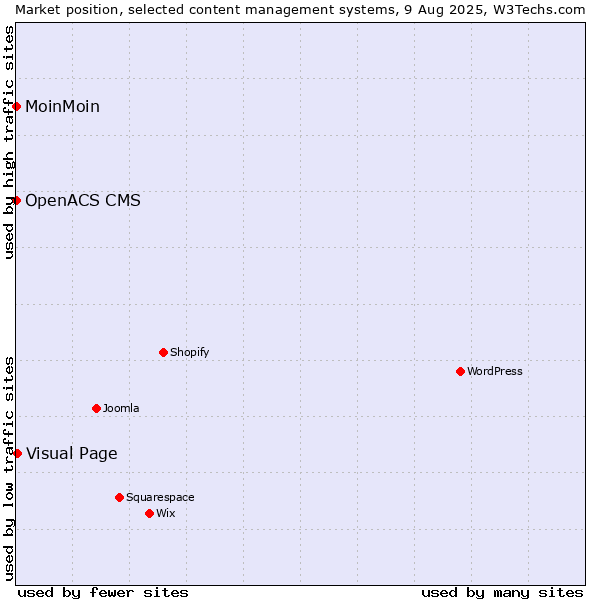 Market position of Visual Page vs. MoinMoin vs. OpenACS CMS
