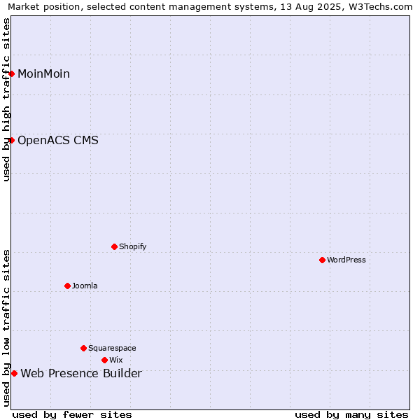 Market position of Web Presence Builder vs. MoinMoin vs. OpenACS CMS