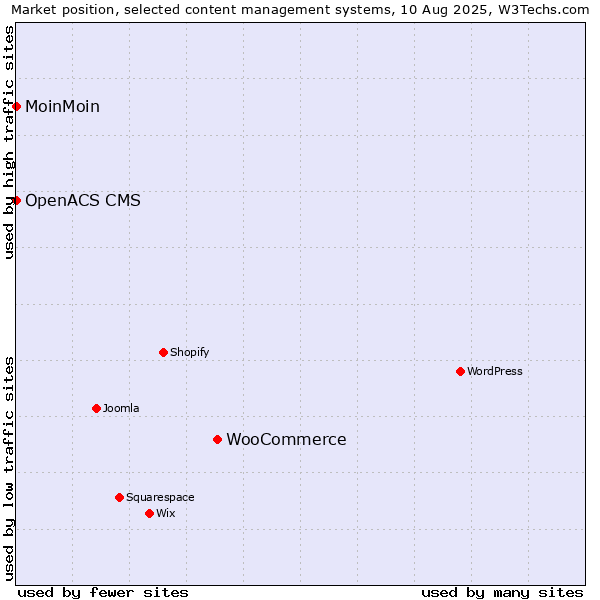 Market position of WooCommerce vs. MoinMoin vs. OpenACS CMS