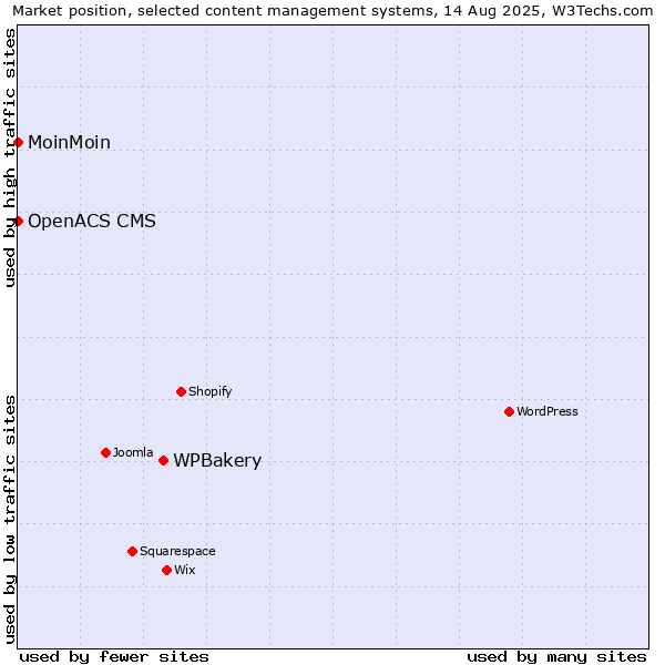 Market position of WPBakery vs. MoinMoin vs. OpenACS CMS