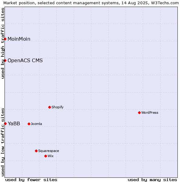 Market position of YaBB vs. MoinMoin vs. OpenACS CMS