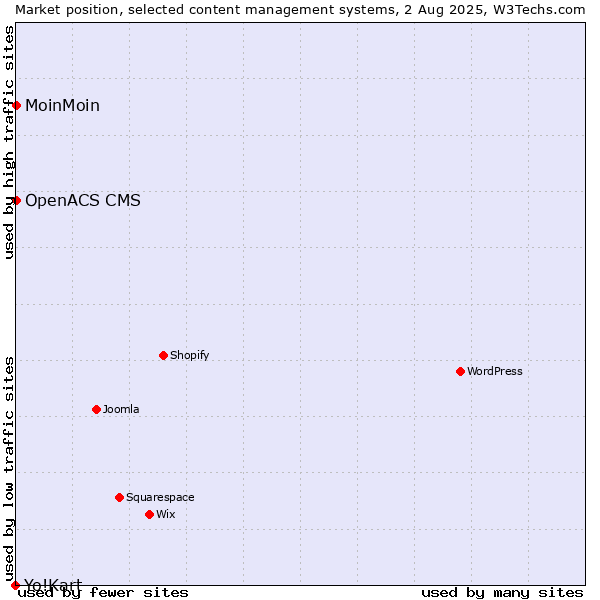 Market position of MoinMoin vs. OpenACS CMS vs. Yo!Kart