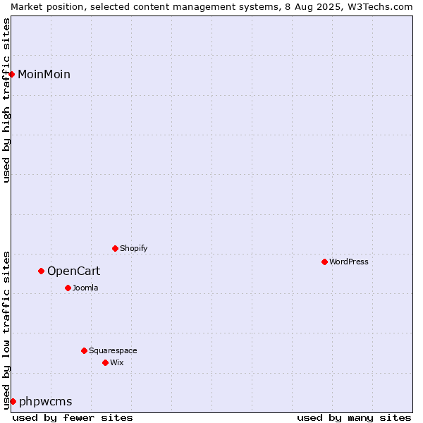 Market position of OpenCart vs. phpwcms vs. MoinMoin