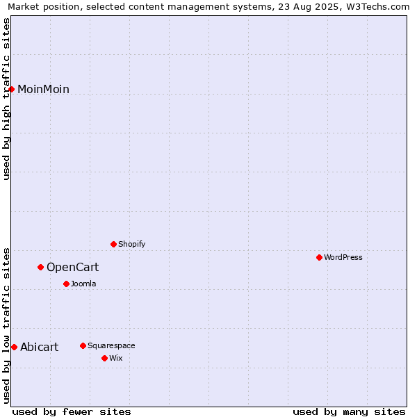 Market position of OpenCart vs. Abicart vs. MoinMoin
