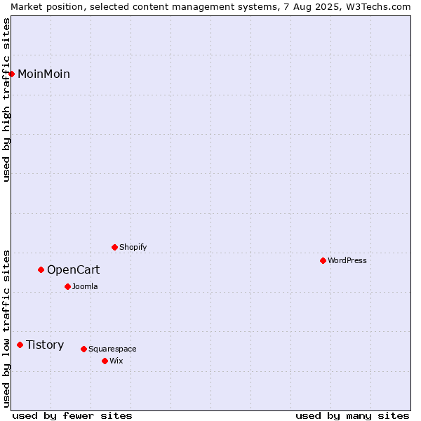 Market position of OpenCart vs. Tistory vs. MoinMoin