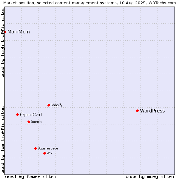 Market position of WordPress vs. OpenCart vs. MoinMoin