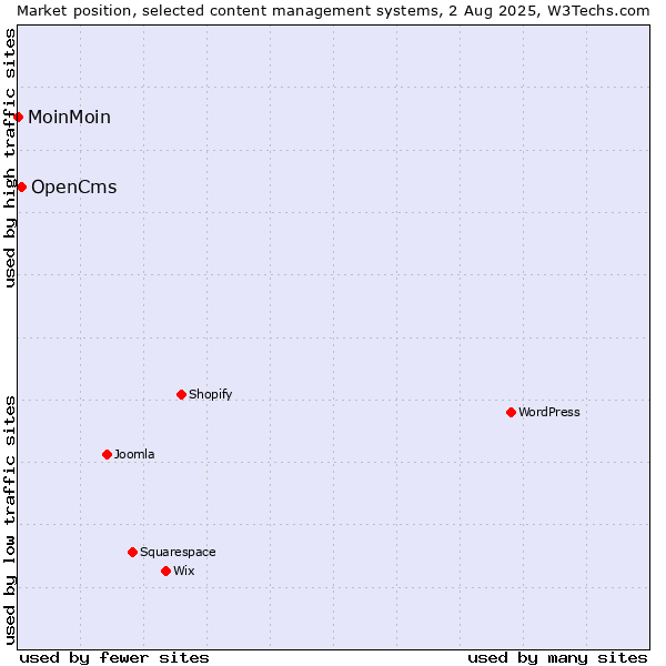 Market position of OpenCms vs. MoinMoin