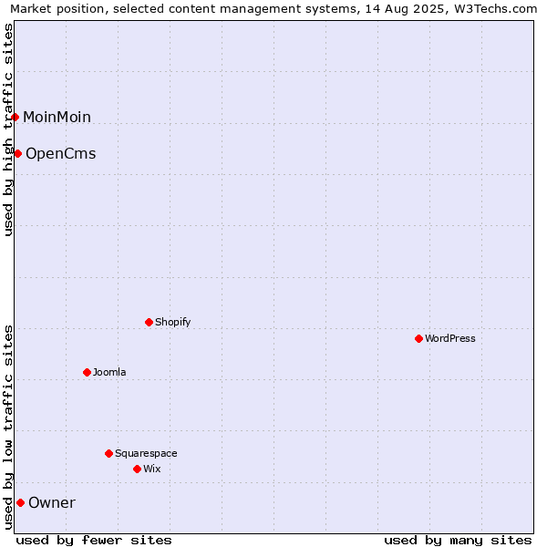 Market position of Owner vs. OpenCms vs. MoinMoin