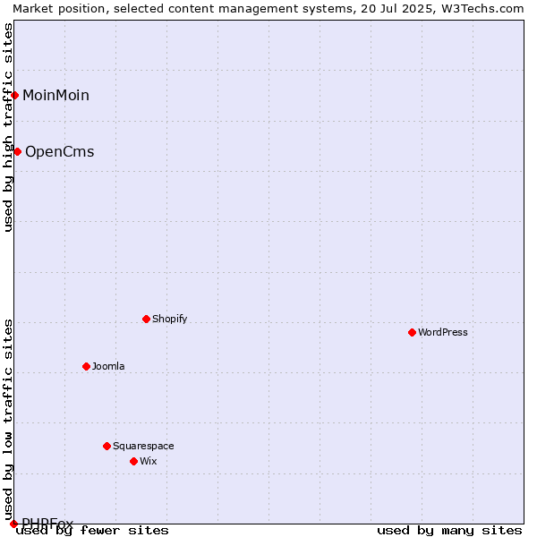 Market position of OpenCms vs. MoinMoin vs. PHPFox