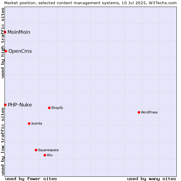 Market position of OpenCms vs. PHP-Nuke vs. MoinMoin