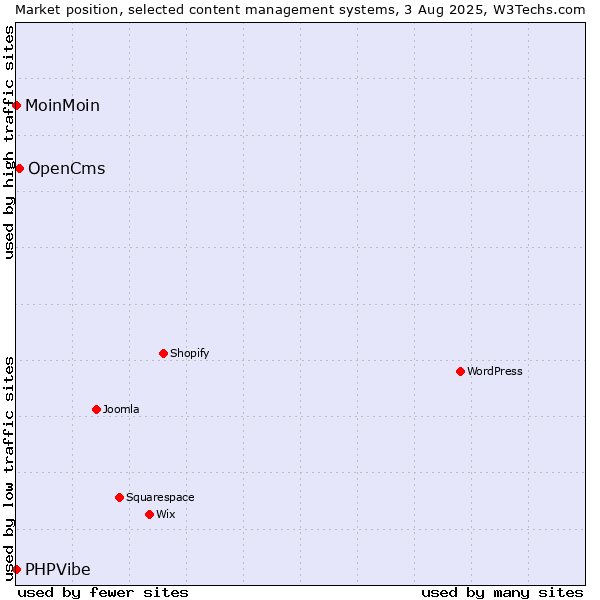 Market position of OpenCms vs. MoinMoin vs. PHPVibe