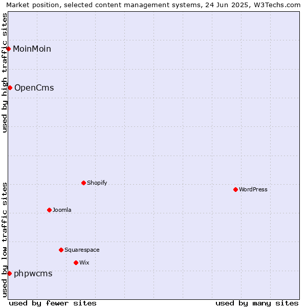 Market position of OpenCms vs. phpwcms vs. MoinMoin