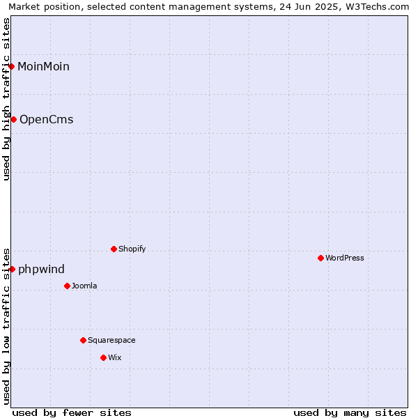 Market position of OpenCms vs. phpwind vs. MoinMoin