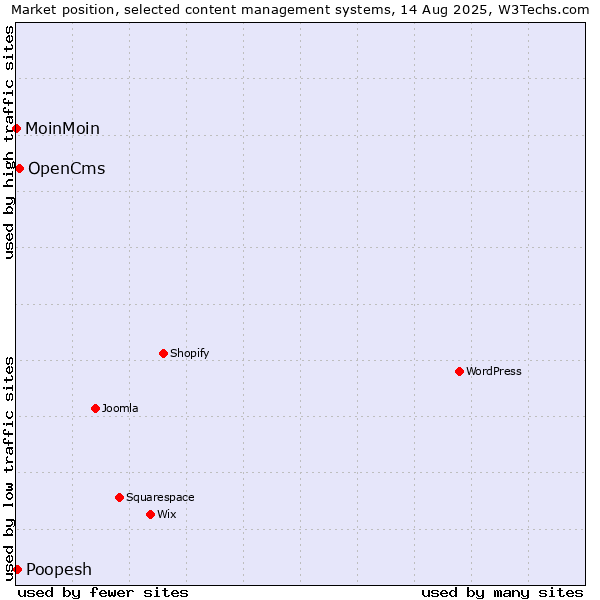 Market position of OpenCms vs. Poopesh vs. MoinMoin