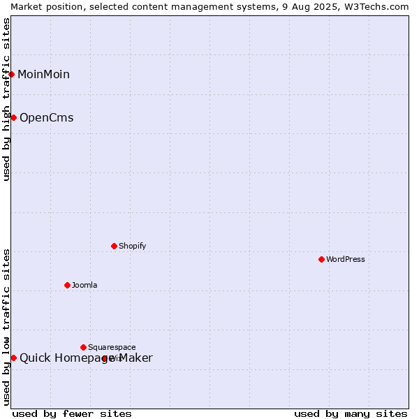 Market position of Quick Homepage Maker vs. OpenCms vs. MoinMoin