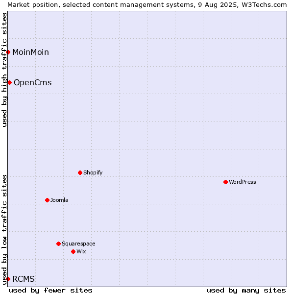 Market position of OpenCms vs. MoinMoin vs. RCMS