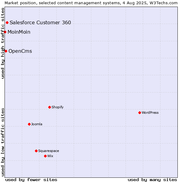 Market position of Salesforce Customer 360 vs. OpenCms vs. MoinMoin
