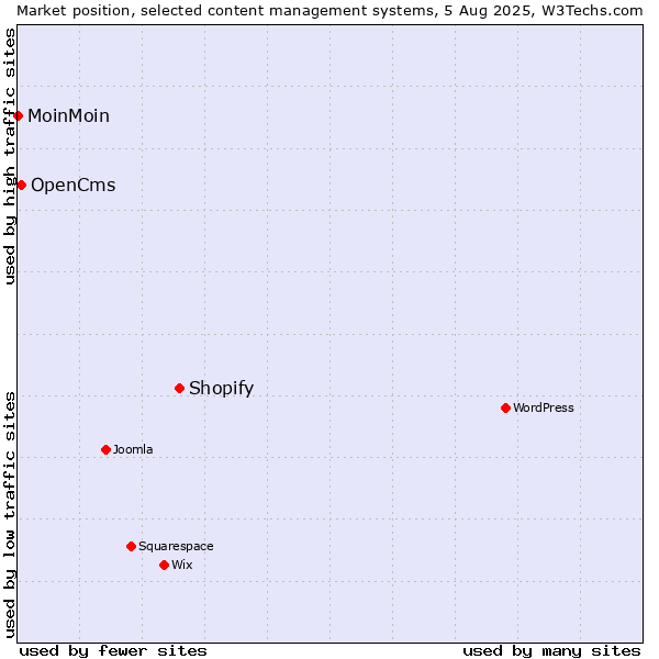 Market position of Shopify vs. OpenCms vs. MoinMoin