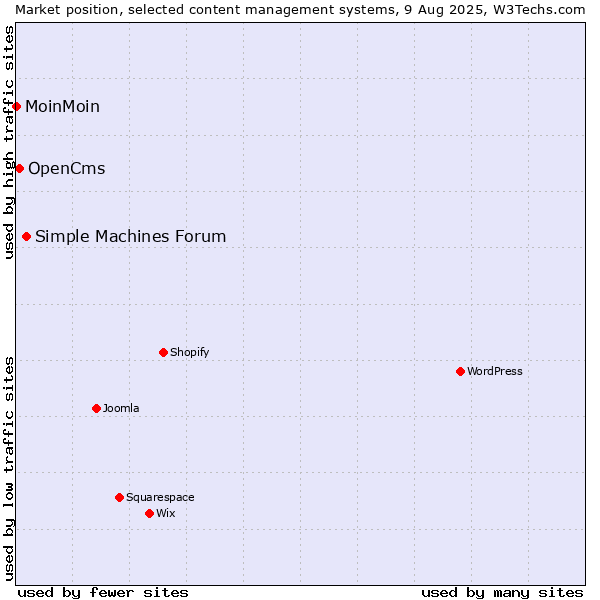 Market position of Simple Machines Forum vs. OpenCms vs. MoinMoin