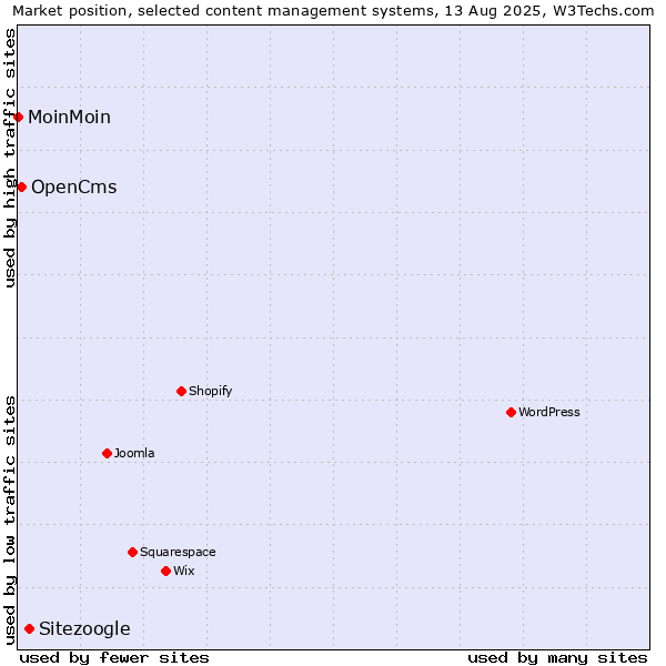 Market position of Sitezoogle vs. OpenCms vs. MoinMoin