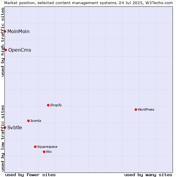 Market position of OpenCms vs. MoinMoin vs. Svbtle