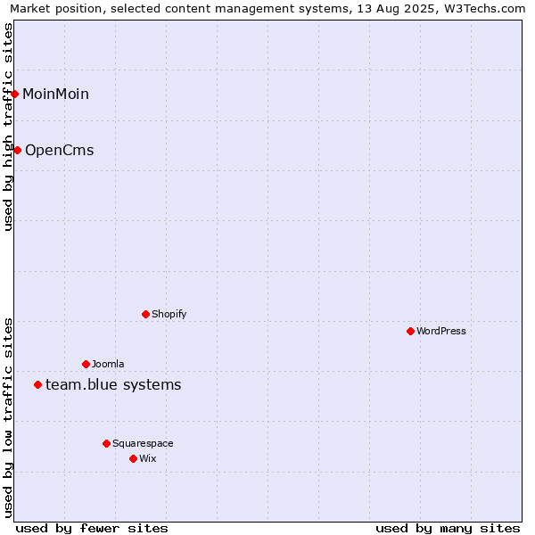 Market position of team.blue systems vs. OpenCms vs. MoinMoin