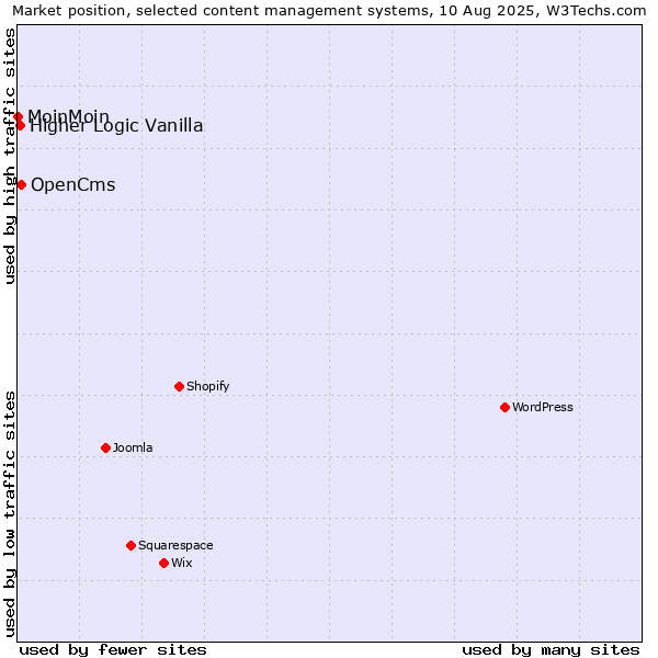 Market position of OpenCms vs. Higher Logic Vanilla vs. MoinMoin