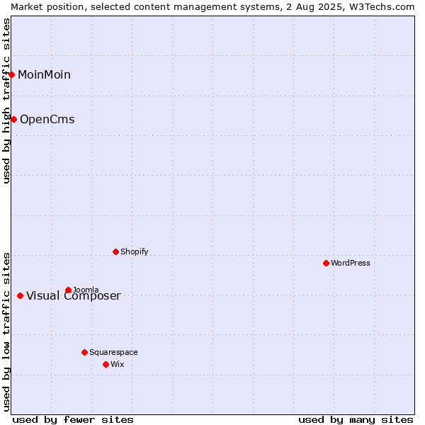Market position of Visual Composer vs. OpenCms vs. MoinMoin