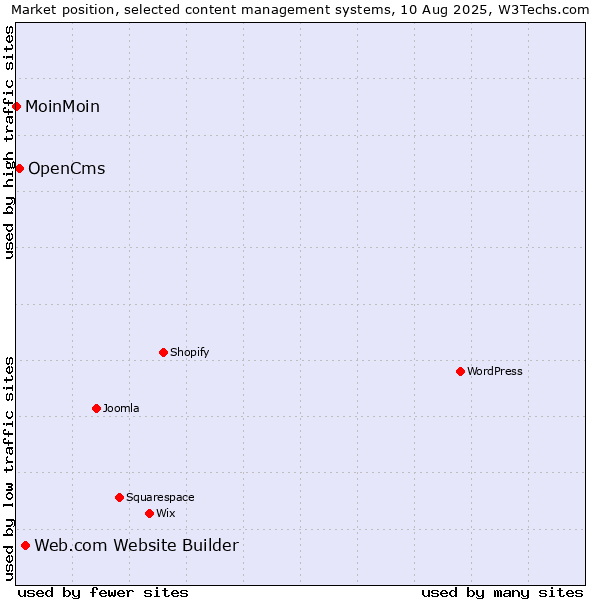 Market position of Web.com Website Builder vs. OpenCms vs. MoinMoin