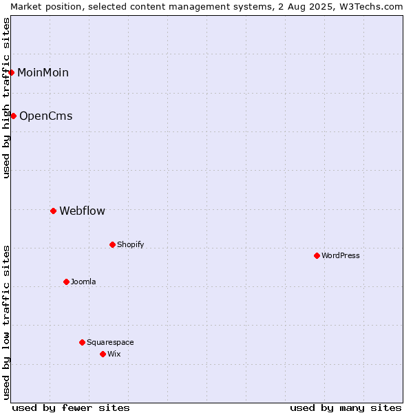 Market position of Webflow vs. OpenCms vs. MoinMoin