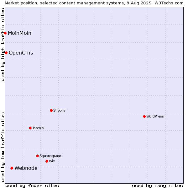 Market position of Webnode vs. OpenCms vs. MoinMoin