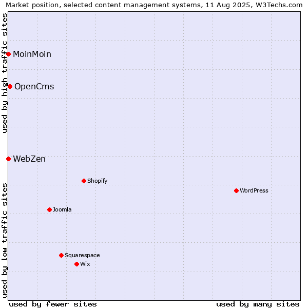 Market position of OpenCms vs. MoinMoin vs. WebZen