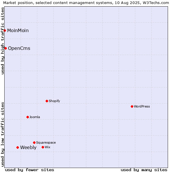 Market position of Weebly vs. OpenCms vs. MoinMoin