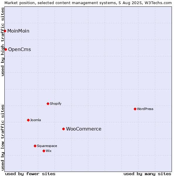 Market position of WooCommerce vs. OpenCms vs. MoinMoin