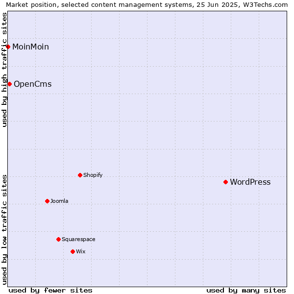 Market position of WordPress vs. OpenCms vs. MoinMoin