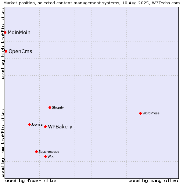 Market position of WPBakery vs. OpenCms vs. MoinMoin
