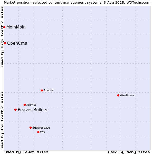 Market position of Beaver Builder vs. OpenCms vs. MoinMoin