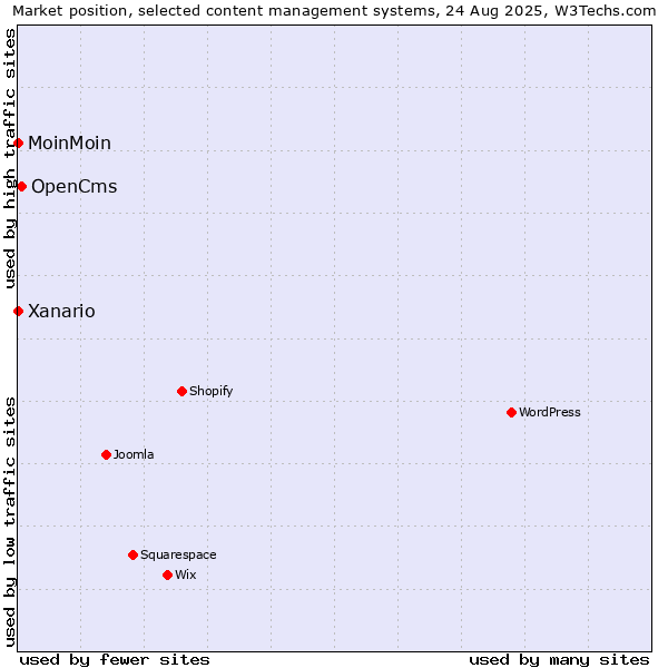 Market position of OpenCms vs. Xanario vs. MoinMoin