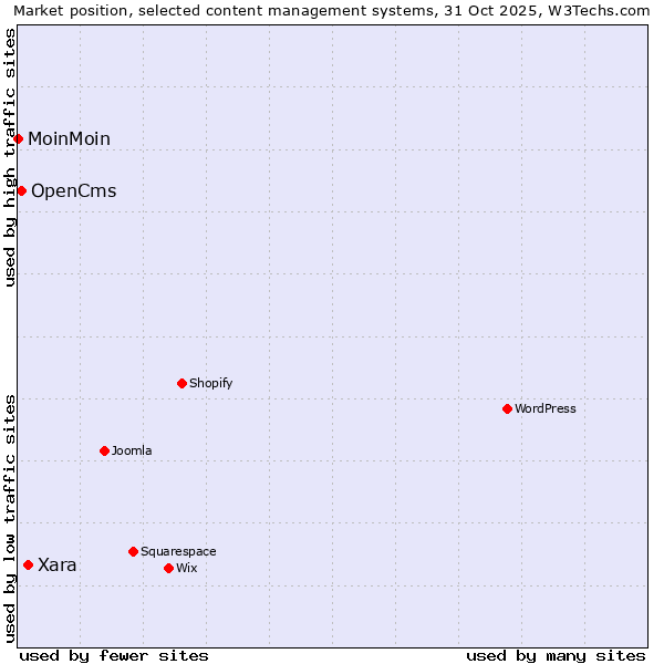 Market position of Xara vs. OpenCms vs. MoinMoin