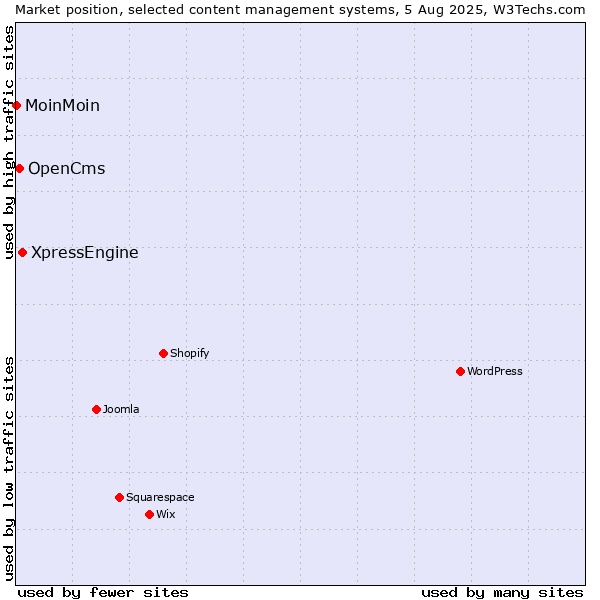 Market position of XpressEngine vs. OpenCms vs. MoinMoin