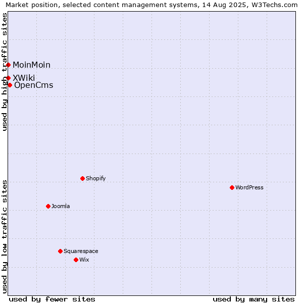 Market position of OpenCms vs. MoinMoin vs. XWiki