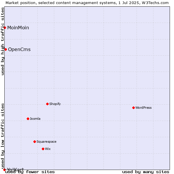 Market position of OpenCms vs. MoinMoin vs. Yo!Kart