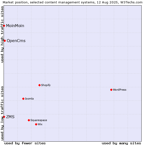 Market position of OpenCms vs. ZMS vs. MoinMoin